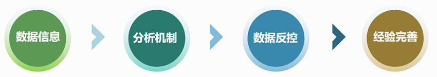 系統(tǒng)閉環(huán)式運行機(jī)制