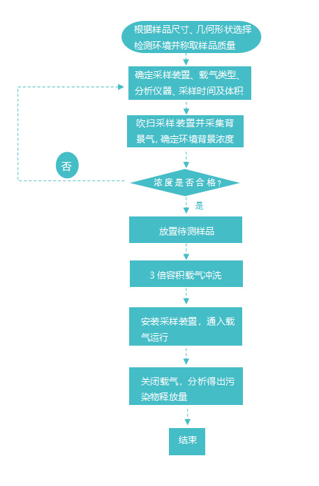 潔凈室與相關(guān)受控環(huán)境的AMC控制——材料釋氣檢測(cè)服務(wù)