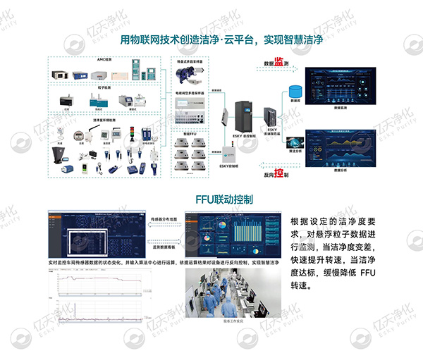 數(shù)字化潔凈室系統(tǒng)解決方案