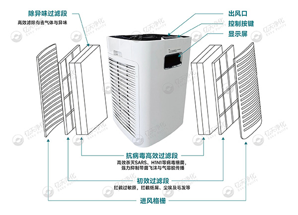 移動(dòng)式高效抗病毒凈化器 —— 讓潔凈隨行，“凈” 界無(wú)邊界