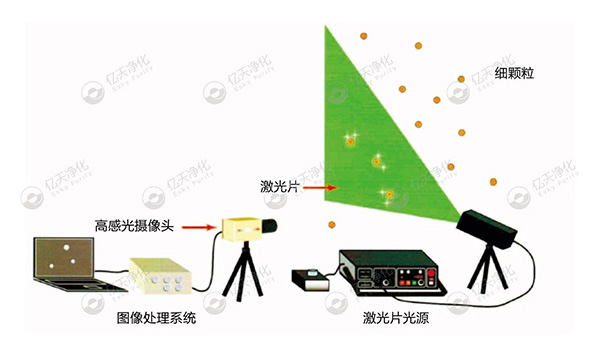 微粒子可視化系統(tǒng)--尋找問題來源，降低環(huán)境及產(chǎn)品中的顆粒物