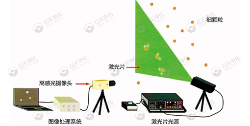 微粒子可視化系統(tǒng)--尋找問題來源，降低環(huán)境及產品中的顆粒物