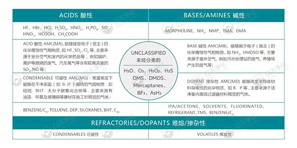 小小分子，大大危害！如何高效控制AMC污染物？