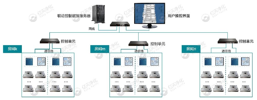 ESKY智能FFU節(jié)能管控系統(tǒng)：節(jié)能，看得見