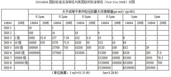 &nbsp;ISO14644國際標(biāo)準(zhǔn)潔凈等級(jí)與美國聯(lián)邦標(biāo)準(zhǔn)等級(jí)（Fed-STA-209E）對(duì)照